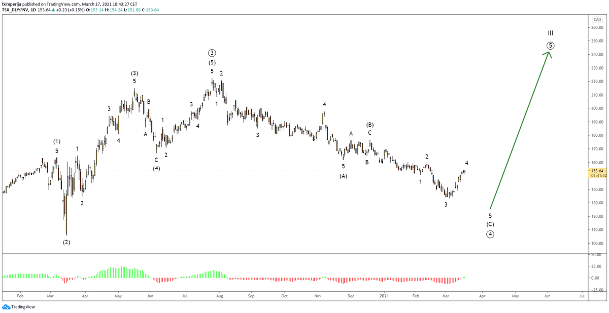 fximperija's tweet photo. $FNV detailed view with final drop into 125 for primary #wave4 where new #bullish #wave5 starts into cycle #waveIII
#ARES #TradingAnalysis
#HelpUsToHelpYou
#FundARES
https://t.co/OZuxrKRVCU https://t.co/HocbRXSkJv