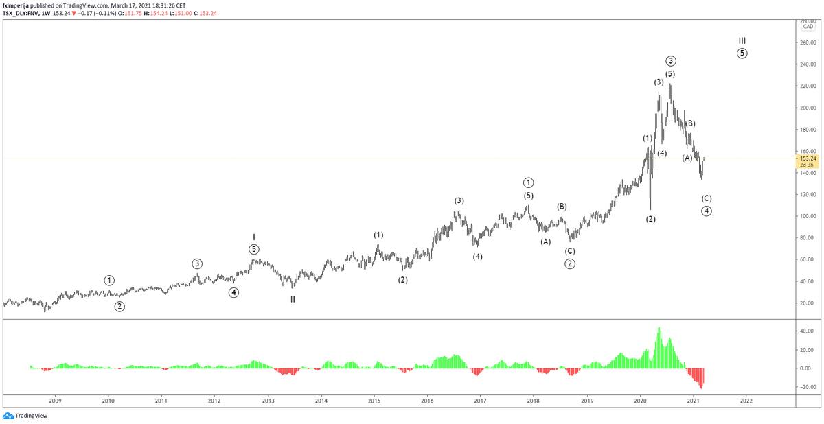 fximperija's tweet photo. $FNV detailed view with final drop into 125 for primary #wave4 where new #bullish #wave5 starts into cycle #waveIII
#ARES #TradingAnalysis
#HelpUsToHelpYou
#FundARES
https://t.co/OZuxrKRVCU https://t.co/HocbRXSkJv