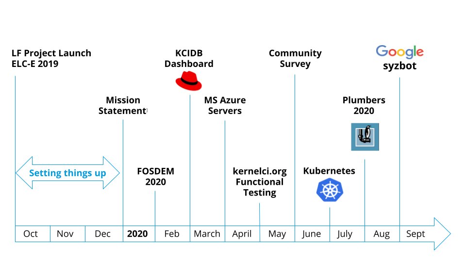 KernelCi: Looking back, looking forward bit.ly/38Tipsu @kernelci