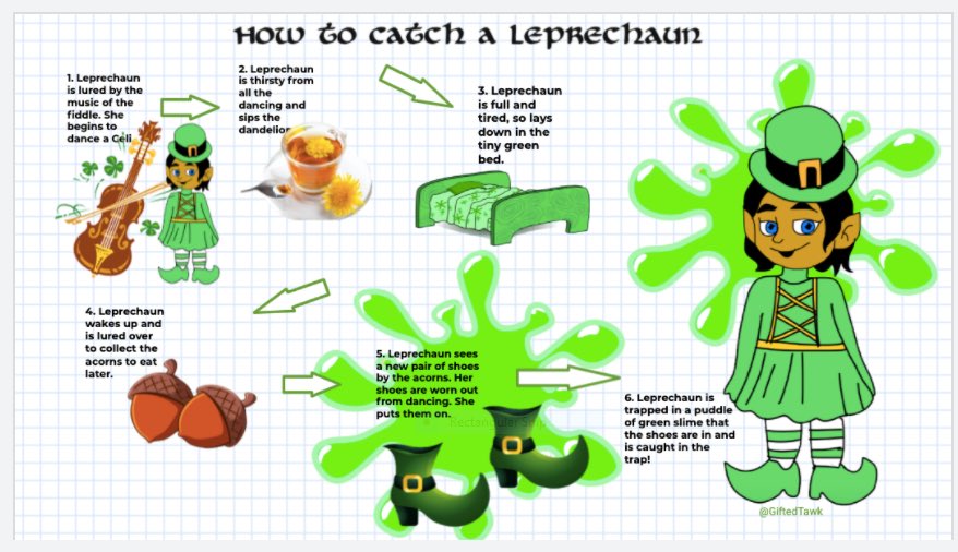 After learning about the culture &amp; geography of Ireland, I used <a href="/GiftedTawk/">Julia's #STEAMing up Learning!</a>’s  Jamboard lesson to engage the Ss in the folklore of the leprechaun &amp; put their creative thinking/writing skills to the test. Ss had to create a trap to catch a leprechaun and write a short story too!🍀