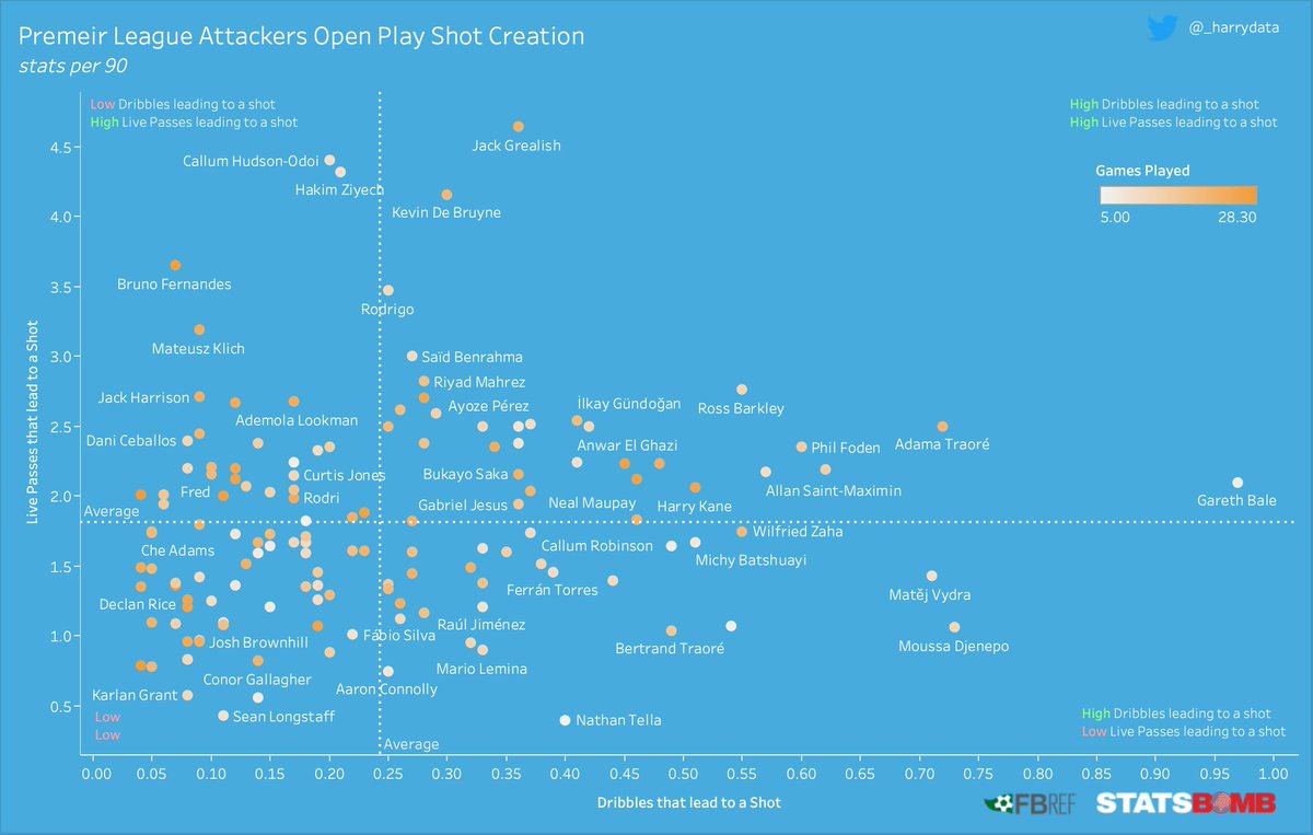 _harrydata's tweet image. Premier League Shot Creation:

- CHO, Ziyech and Bale showing promising signs
- Traoré and Djenepo are great creative dribblers
- and so is Vydra??