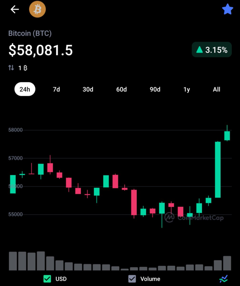 commandercrypt2's tweet photo. Look at that big beautiful green candle 😎

Let's go $BTC! 📈💪

#Bitcoin #Crypto https://t.co/xjEobjNckR