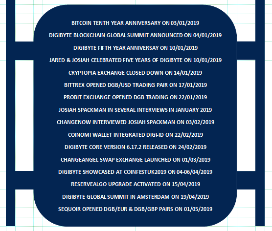 CryptoBooksAlt's tweet photo. #DigiByte history chapter 8 (first 4 months of 2019) in progress. Major $DGB events during this period shown in the screenshot below: https://t.co/NF1DdscIB3