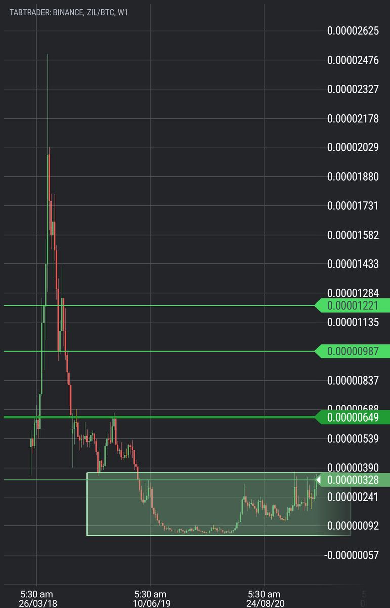 thecrypto_ruler's tweet photo. $ZIL 

The more it stays in this price range 240-340sats the more it will go up..

Having the potential to hit ATH that's 2500 sats again.. 

Just #BTFD

Cp: 320 sats

#ZIL #Ziliqa #ZilliqaCommunity #zilusdt #ZilliqaCapital #ZilSwap #ZilPay https://t.co/0BRfoZIKmK