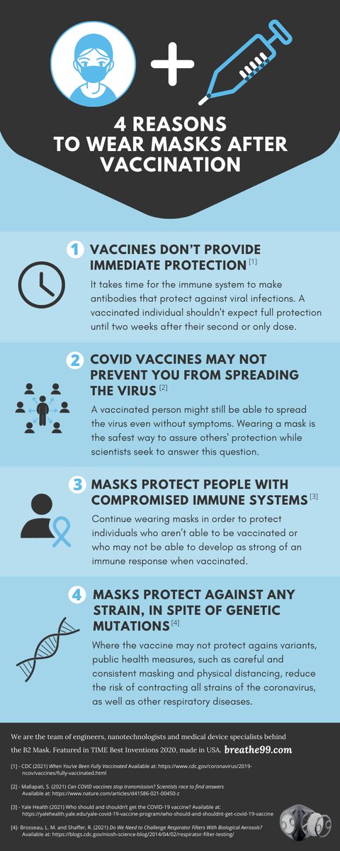breathe_99's tweet photo. Check our latest #infographic on the 4 Reasons to continue wearing #masks after #vaccination!

#facemask #breathe99 #B2Mask #BetterMasks #CovidVaccine #publichealth #CDC #StaySafe https://t.co/I1OLwcm43M