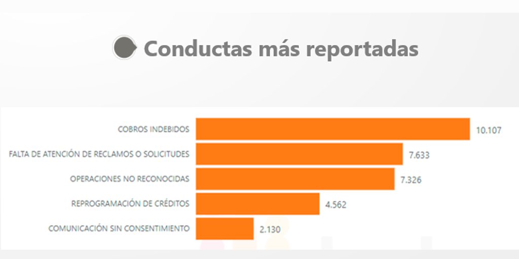 IndecopiOficial's tweet photo. Los principales motivos de queja son los cobros indebidos, falta de atención a reclamos, operaciones no reconocidas, reprogramación de créditos, entre otros. #CiudadanosAntesQueConsumidores (3/7) https://t.co/B7YLQXRO1e