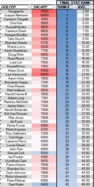 Liunas's tweet photo. New rankings with Berger WD #HondaClassic #DrafKing https://t.co/AqF4QV6cnK
