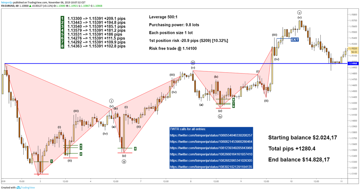 fximperija's tweet photo. #PerfectTrade on $EURUSD Jan. 2nd - Jan. 9th 2019. I called every entry live on #Twitter. Gained 632%, balance from 2024.17 to 14.828.17
#ARES #TradingAnalysis
#HelpUsToHelpYou
#FundARES
https://t.co/OZuxrKRVCU https://t.co/PZdZeUmKqS