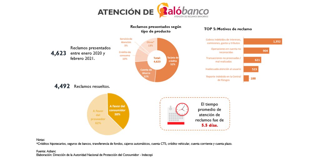 IndecopiOficial's tweet photo. Aló Banco es un mecanismo gratuito al cual puede acudir cualquier persona para resolver conflictos de consumo y que tiene un tiempo promedio de atención de 5.5 días. Puedes ingresar aquí ➡️ https://t.co/pNP3O4sT9m. #CiudadanosAntesQueConsumidores (7/7) https://t.co/OoQrbGjh5E