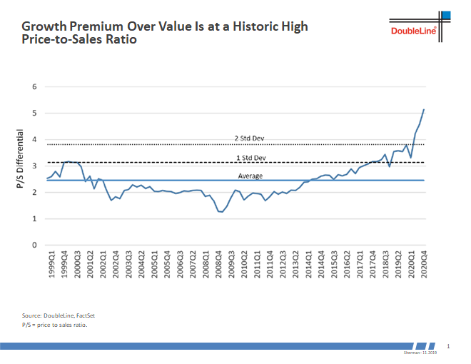 DLineCap's tweet photo. https://t.co/i0IBOk0lOK posts research paper by portfolio managers Emidio Checcone and Brian Ear on value stocks’ historic value spread relative to growth stocks (aka growth’s historic premium over value).

#growth #value #revenue #bookvalue #pricetosales

https://t.co/6jPAP24CWz https://t.co/5U0shjY0Ds