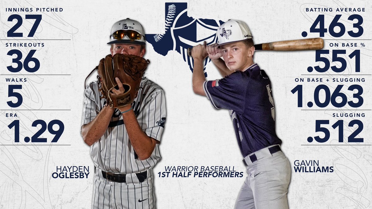 LCSBaseball's tweet photo. 1️⃣st Half Performers of the season!

Pitching-@TheOGHayden
•1.29 ERA | @SAUBaseball Signee 
Offensive-@_gavinwilliams5
•.463 BA | Uncommitted

#FORHIM | #DYJ | #MIS210N https://t.co/jV54n3QIJ0