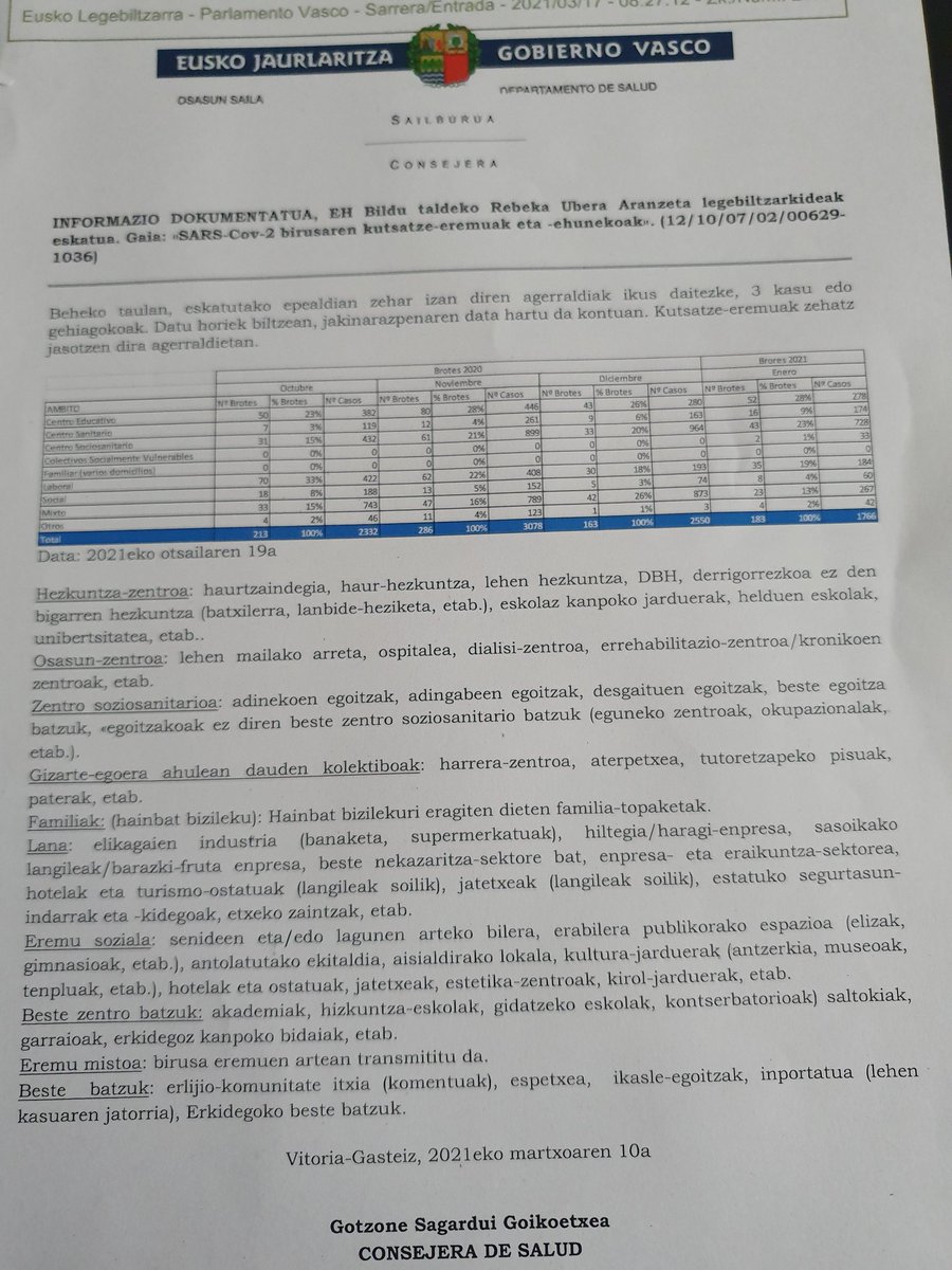 RebekaUbera's tweet photo. Gaur iritsi zaigu,eskaturiko informazioa,kutsatze eremuei buruzkoa.Informazio hau boletinean publiko egin beharko litzateke ta gehiago findu eremu bakoitzean,horrela hartu beharreko neurrietan sakondu ta hobetzeko. Legebiltzarreko webean eskura daude,ekimen ta erantzunak. https://t.co/w7KVxdPidz