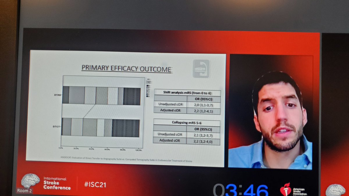 ANGIOCAT randomized trial results @ #ISC21: 
Direct to Angio + flat panel CT in   suspected LVO pts (including IVT eligible) leads to almost 30 min reduction in door to reperfusion and better outcomes compared to conventional CT/CTA evaluation. @ManuRequenaRuiz  <a href="/marcriboj/">Marc</a>