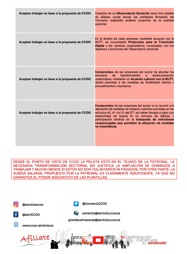 CCOOCarrefour's tweet photo. Avances insuficientes en la negociación del Convenio de Grandes Almacenes 
https://t.co/PbTnxnW3Tm https://t.co/VVUB8jfuBT