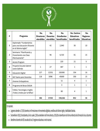 A pesar de una pandemia en el 2020, nuestras cifras hablan por sí solas y gracias a un equipo de trabajo comprometido, aliados y donantes. 

Cuando se proponen los objetivos se consiguen las metas trazadas. "Si queremos progresar nos tenemos que educar". #fglgenacción #teamwork