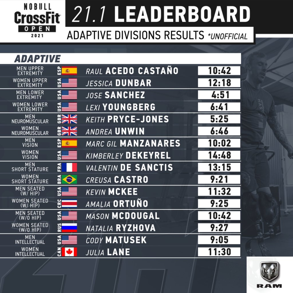 The CrossFit Games on X: Men's Overall Leaderboard #CrossFitGames   / X