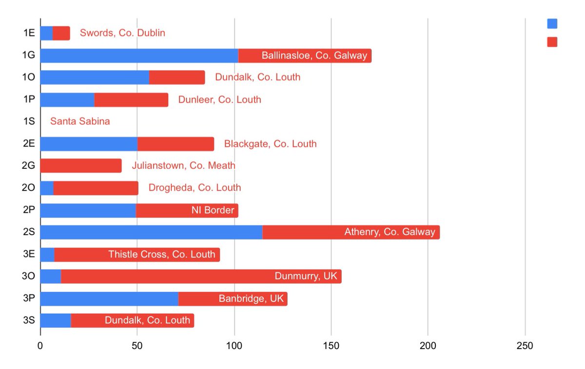 SabinaSports's tweet photo. Week 2 of our challenge shows 2S and 1G on the way to our 2nd target-Galway City. Unfortunately 1E and 1S have a long way to go but will hopefully follow in 3O’s footsteps with a massive comeback and join the other classes in the race to Belfast and beyond. Stay tuned! https://t.co/MCMaLzkaez