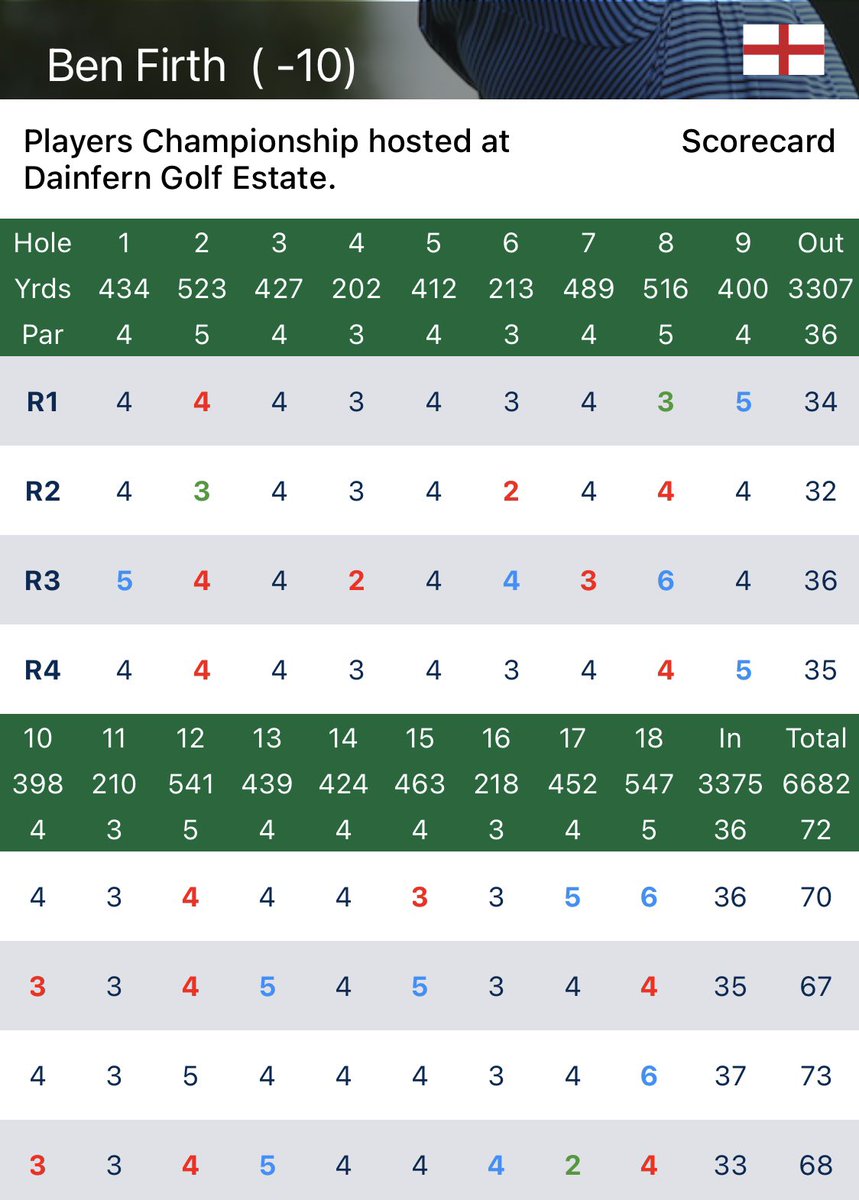 benfirthgolf's tweet photo. New Blog post 💥
.
What a blast that was, first week back on the @Sunshine_Tour after 9 weeks of lockdown. Fast tracked my game into making the top 40 cut and reaching double digits under par for the first time in 3 years. 💪🏻
.
https://t.co/sfkXRLKN6R
.
 #TourBlog 
#join100club https://t.co/HMr7FA49l0