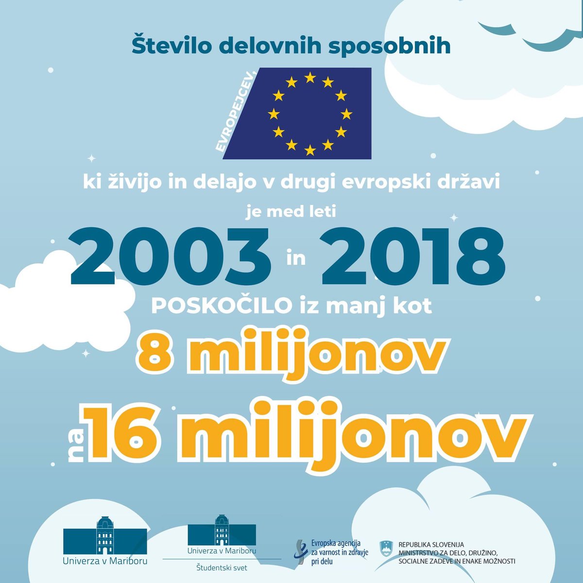 NomiHrast's tweet photo. Leta 2003 je manj kot 8 milijonov prebivalcev EU delalo v drugi državi EU. Do leta 2018 je ta številka poskočila na 16 milijonov. 🇪🇺
18. marca bo na Univerzi v Mariboru z @mddszRS, @jciglerkralj, ŠS UM in @EU_OSHA potekal dogodek PRIHODNOST DELA.
Vabljeni: https://t.co/t5uesDJ8xn https://t.co/1PJuUNUJpR