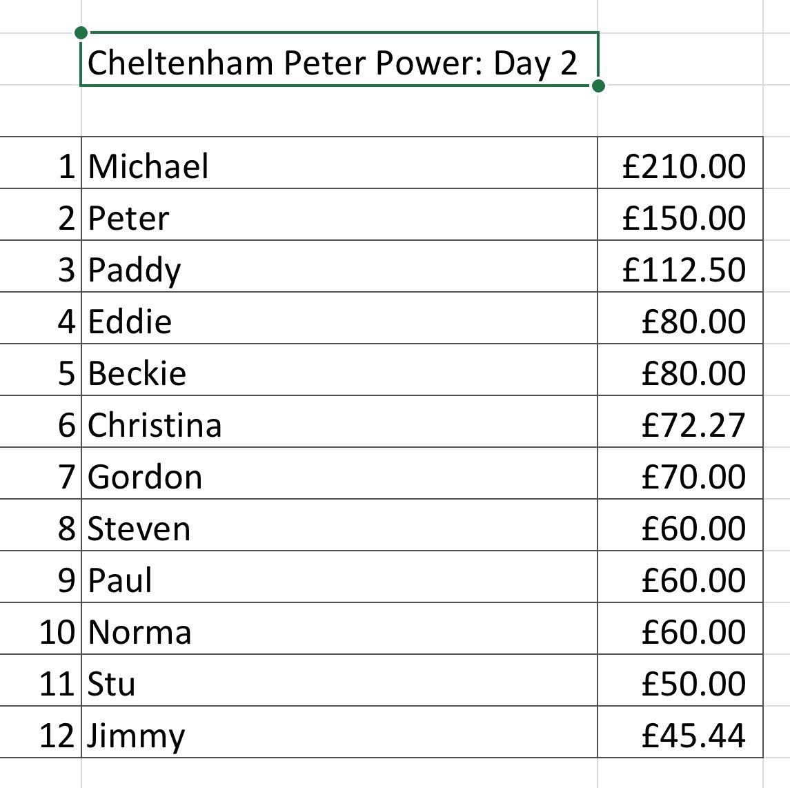 THE_REGULAT0R's tweet photo. @Padraig__Moran @Ed_McLeod @gordongrewcock @bigm1ck79 @Paulmcintyre01 @StevenToward @shuddership 14/1 winner for Leahy launches him into 1st place #PeterPower https://t.co/6cg9KlbI6e