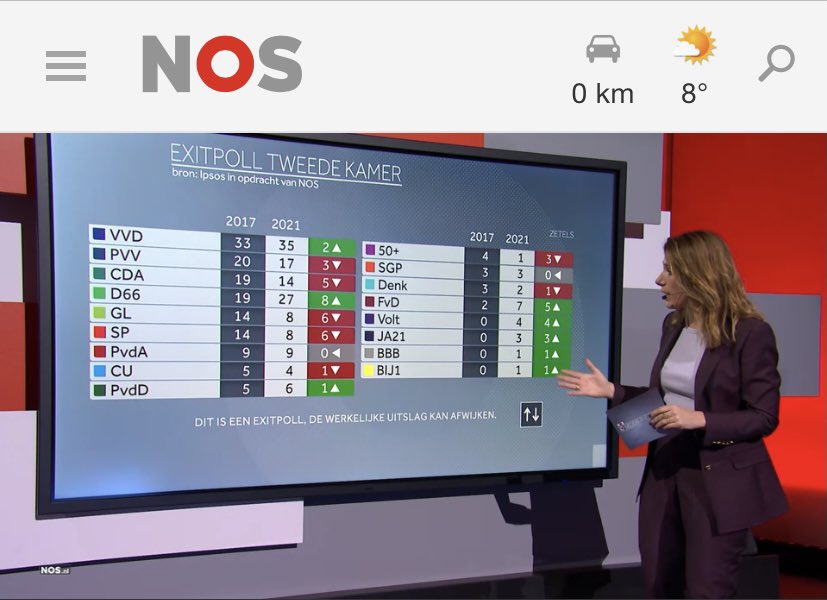 VVD en FvD méér zetels (zoals het er nu naar uitziet). Zelfs na de toeslagenaffaire, val van kabinet, corona wanbeleid, antisemitisme, racisme, antidemocratische en antiperssentimenten en complottheorieën. Moreel failliet dit land hoor, damn #Verkiezingen2021