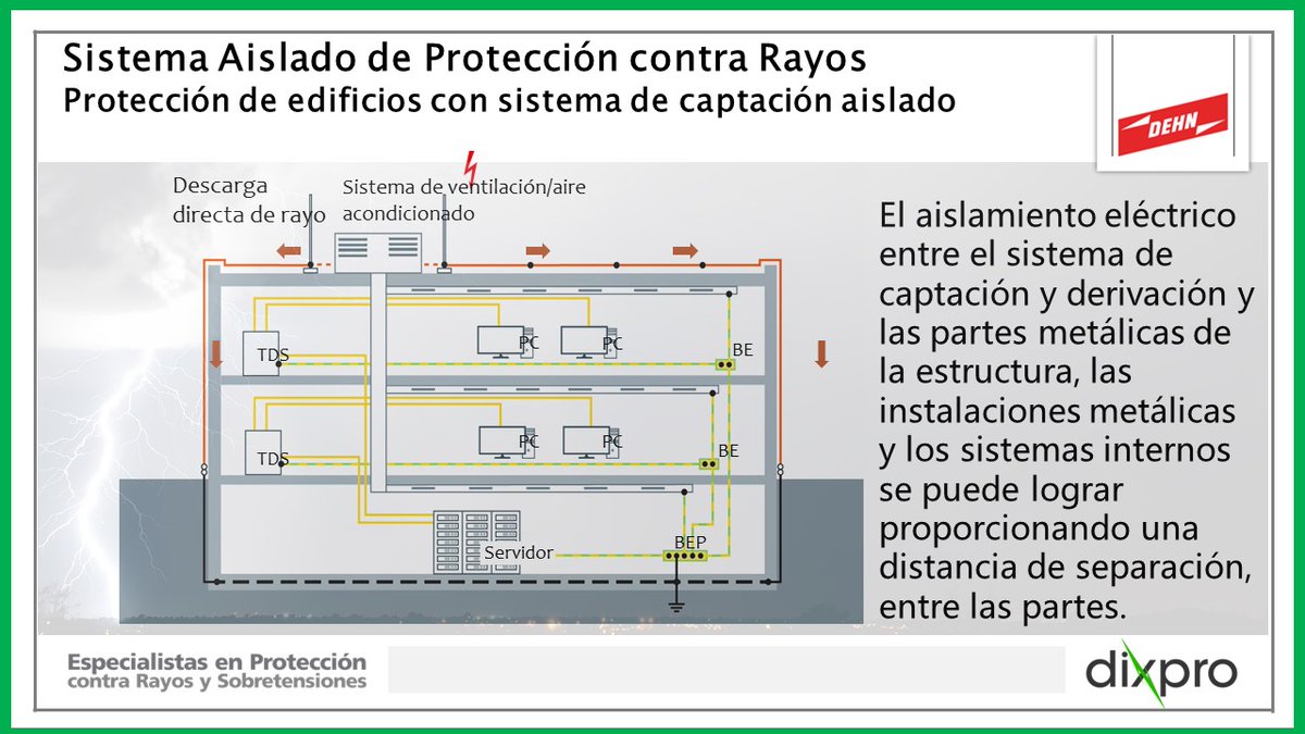 Se debe usar un sistema externo de protección contra rayos aislado cuando el flujo de la corriente del rayo hacia las partes conductoras internas unidas puede causar daños a la estructura o su contenido.
youtube.com/watch?v=qY37ph…
dehn-international.com/en/hvi-lightni…
dixpro.com/pages/proray12