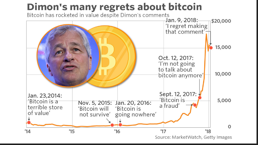 SayBitcoin's tweet photo. "Jamie Dimon is the Einstein of Banking" - March 17, 2021 #mikemayo on @CNBC 

#LOL https://t.co/psBbkSAWX2