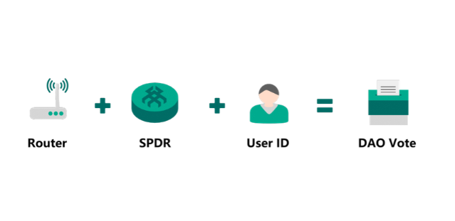 HurricaneSoto's tweet photo. In order to be eligible to vote on #SpiderDAO, a member will need to have a #SpiderConnect Router connected with #SpiderVPN (built-in feature to router) and must hold LP $SPDR tokens or have staked $SPDR for a set period. Voting can be done directly through #SpiderDashboard 🕷️ https://t.co/ntSY2uBgAA