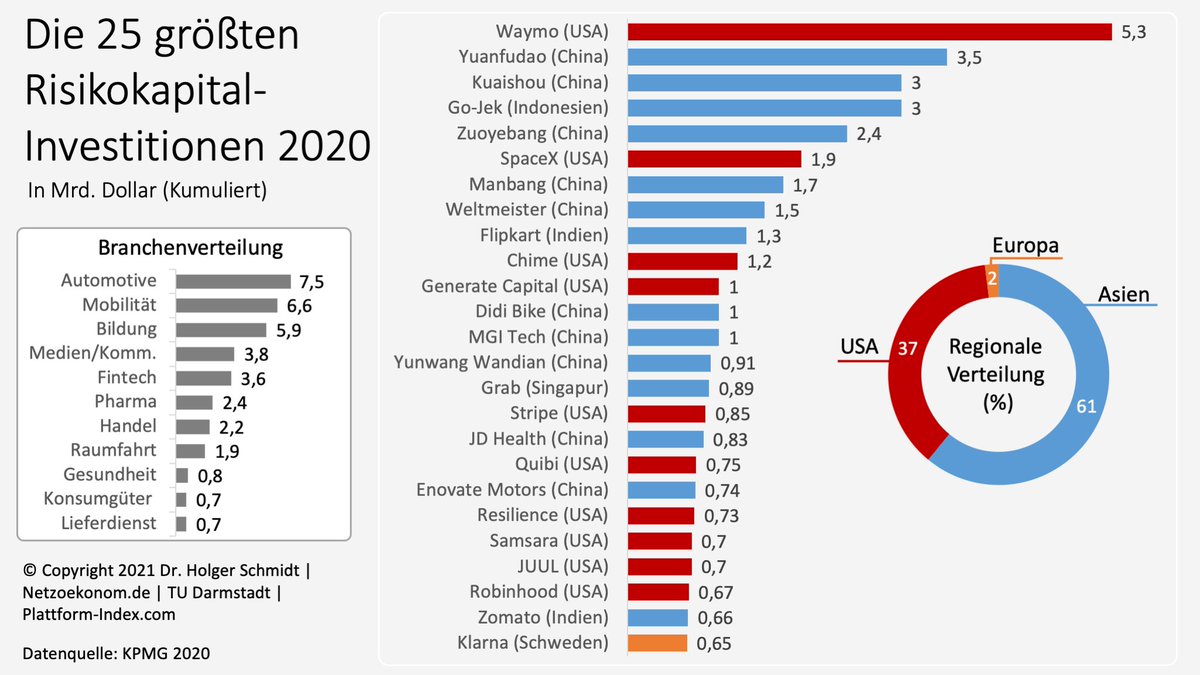Die 25 größten Risikokapital-Investitionen zeigen, in welchen Regionen und Branchen die nächsten digitalen Weltmarktführer aufgebaut werden.