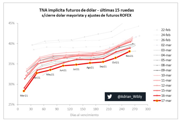 Adrian_Wibly's tweet photo. Las coberturas de dólar mayorista (Futuros MATBA-ROFEX) están abajo del 35% de TNA hasta septiembre... hace 2 semanas estaban arriba del 40%.

#DolarFuturo #tasas #implicitas https://t.co/s57eDMsvD4