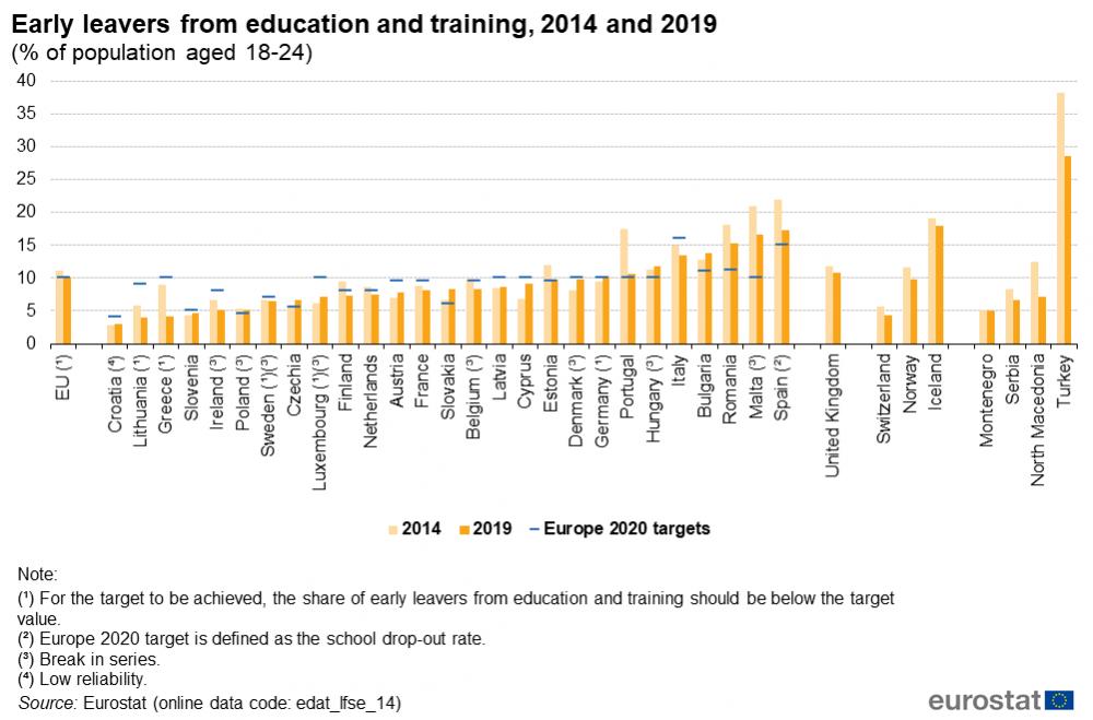 EddiProject's tweet photo. 📌The overall share of #earlyleavers from education and training fell in the #EU by 0️⃣.9️⃣ percentage points between 2014 and 2019‼️
#ProjectEddi
#EDDI #ErasmusPlus #ESL #schooldropouts #erasmuspluska2 https://t.co/JNCcbyDaAv