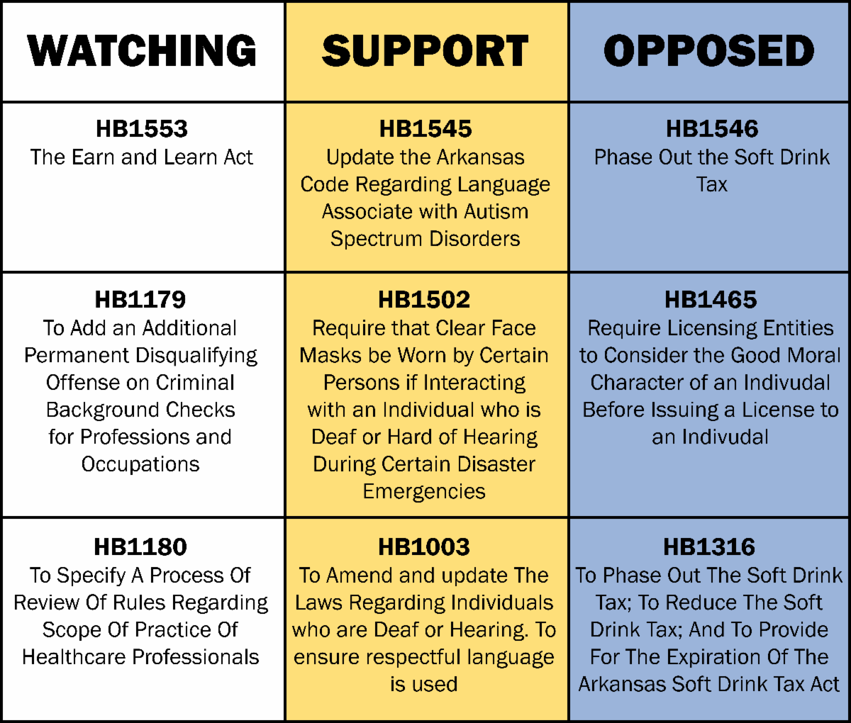 ARSpeechHearing's tweet photo. Speaking of advocacy, here’s a great chart showcasing current Arkansas legislation that #ArkSHA is watching, supporting, & opposing. See more detailed information by visiting the Legislative Advocacy tab at https://t.co/Z3OYnQBJ0i #ArkSHA2021 #ArkSHAAdvocacy #ArkSHAStudents https://t.co/vR77ieA0Zl