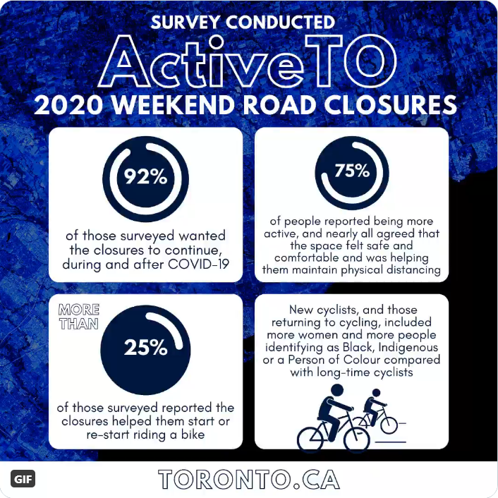 jen_keesmaat's tweet photo. Remarkable data from Toronto: 

29% of cyclists using the weekend road closures were new to cycling or re-started this year; 

75% were more active as a result of the road closures;

92% wanted the program to continue after the COVID-19 pandemic. 

 'If you build it...' https://t.co/FYJnpVqJw3