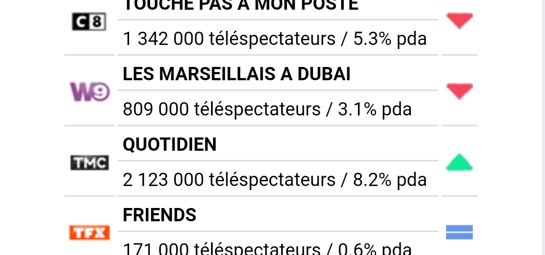 Dedel84713171's tweet photo. Ça continue de descendre 💪💪💪😁😁#LMAD #boycottw9 #boycottshaunaevents #BoycottLesMarseillais #BoycottLesInfluenceursTVR https://t.co/D5rCNHW9W0