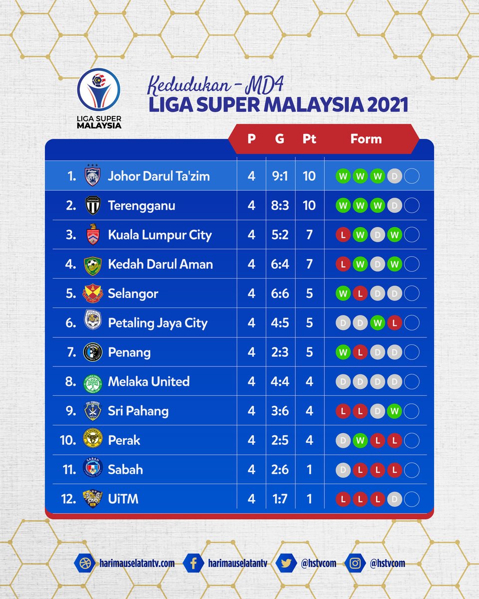 hstvcom's tweet photo. Kedudukan Liga | MD4
Liga Super Malaysia 2021
Persaingan rapat JDT dan Terengganu di persada liga dgn kedua-dua masih belum tewas. Melaka United catat rekod keputusan seri dalam 4 perlawanan berturut-turut Manakala Pahang berjaya mencipta kemenangan pertama.
#msl2021 #hstvcom https://t.co/bqojVEGV9M