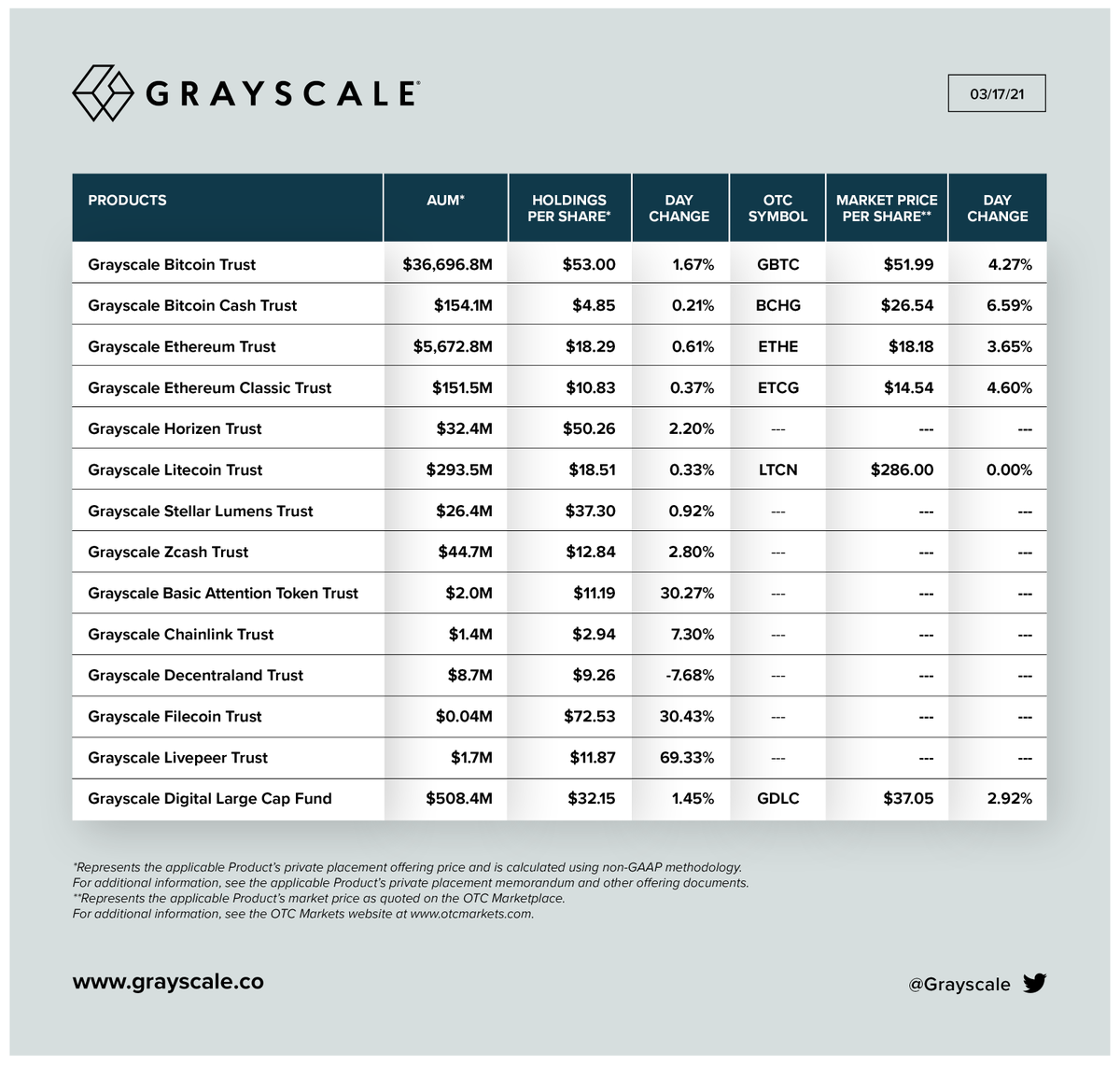 Grayscale's tweet photo. 03/17/21 UPDATE: Net Assets Under Management, Holdings per Share, and Market Price per Share for our Investment Products.

Total AUM: $43.6 billion

$BTC $BCH $ETH $ETC $ZEN $LTC $XLM $ZEC $BAT $LINK $MANA $FIL $LPT https://t.co/orCa6QVOx3