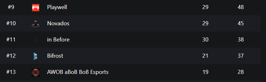 Tøff dag med lide poeng, men vi lærer av våre feil og kommer sterkere til bake neste uge!

#bifrostwin