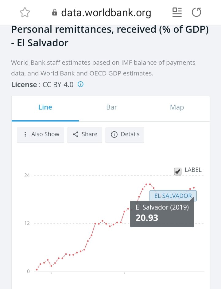 @Skepticalfa @Sunchasegirl @USTreasury @PressSec @stevenmnuchin1 @kayleighmcenany @FoxNews @ksandiego52 @SarahHuckabee @Goatman62 @BeachCity55 @DonaldJTrumpJr @LaraLeaTrump Personal remittances are 21% of the GDP of El Salvador...

Who knew housekeeping is so lucrative?

data.worldbank.org/indicator/BX.T…

twitter.com/Skepticalfa/st…