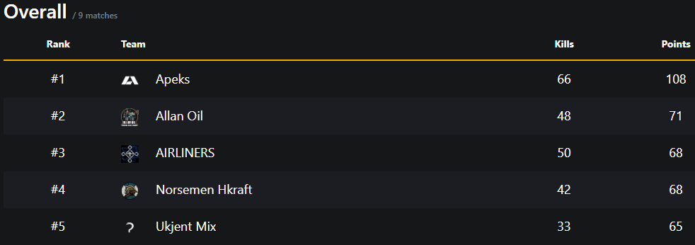Da var en litt frustrerende runde 2, grunnet flere remakes, av Telialigaen over. Det ble kun spilt 4 kart og det siste kartet blir utsatt til annen dato. Laget hadde ingen lett dag på jobben men leverte ett fantastisk chicken dinner på Erangel med 14 kills.