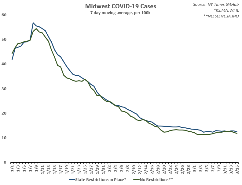 The_OtherET's tweet photo. COVID cases in Midwest states that have not completely removed restrictions vs. states that have removed them since 1/1. If you squint enough, you can tell they are actually two separate lines. https://t.co/TdBhjWhHXp