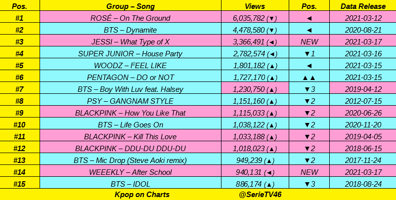 SerieTV46's tweet photo. Top 15 most viewed Kpop Acts MV in LAST 24 hours:
#ROSΓ, @BTS_twt ππ, #JESSI, @SJofficial π₯π₯, @c_woodzofficial, @CUBE_PTG, @psy_oppa, @BLACKPINK, @_Weeekly ππ https://t.co/fyyVANzXlw