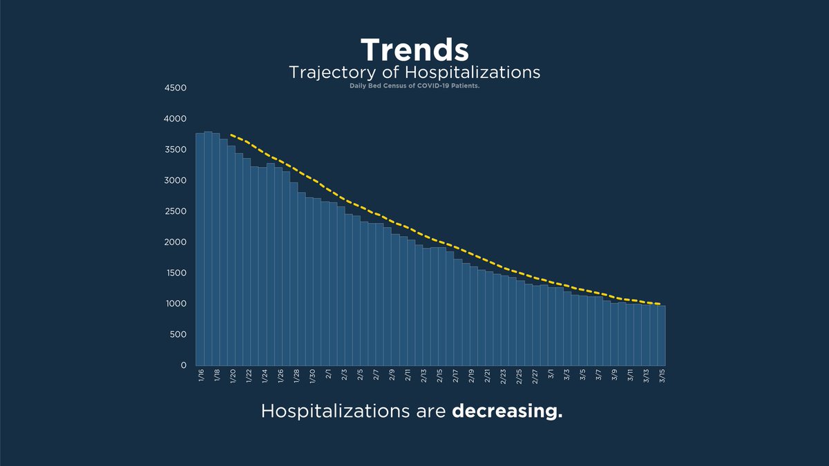 North Carolinians are doing what we know works to keep each other safe, and it’s making a difference. Our numbers are improving, but we must keep up our prevention efforts to beat this virus.