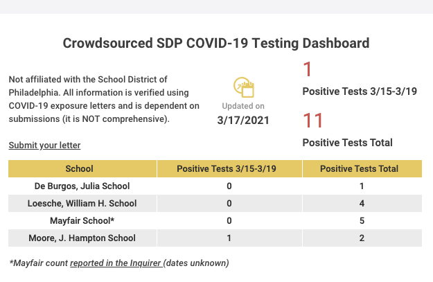 ParentsUnitePHL's tweet photo. Along with @CaucusofWE and other groups, we've put together a crowd sourced COVID dashboard until @PHLschools gets it together and creates their own. We're just starting to gather data. You can check it out here: https://t.co/swnZD1S9EE #phlEd https://t.co/DkDEgZCb3w