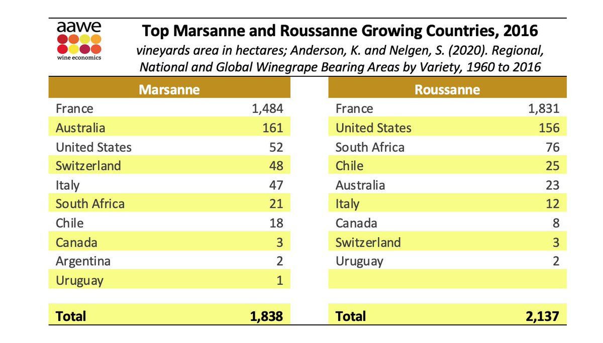 Top Marsanne and Roussanne Growing Countries, 2016
