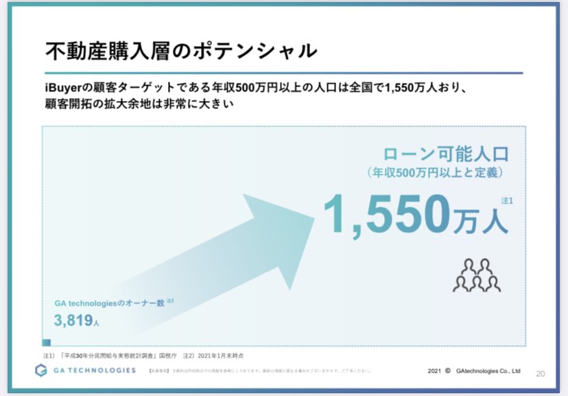 gorou_bank's tweet photo. 年収500万以上はみんなワンルーム欲しいはず！系不動産テック会社。 https://t.co/0tJqYqMgM9