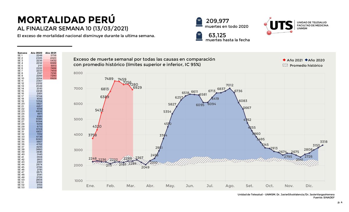MedicinaUNMSM's tweet photo. ✅El Exceso de mortalidad a nivel nacional y por regiones disminuye durante la última semana, semana 10, marzo de 2021. Observa el reporte elaborado por nuestro equipo de la Unidad de Telesalud.
👉Descarga el resumen gráfico: https://t.co/5XwZHsKpnq  
💪 #NoBajemosLaGuardia https://t.co/jsieqPizAA