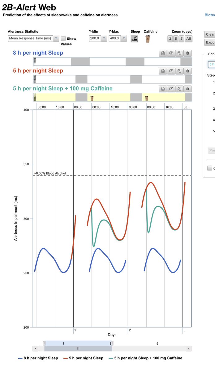 emollick's tweet image. Potentially useful: scientists at the Department of Defense have created a free web tool that draws on a extensive  research to give you exact caffeine dosing schedules to maintain optimal alertness given any level of sleep deprivation you select. 👁☕️👁 2b-alert-web.bhsai.org/2b-alert-web/h…