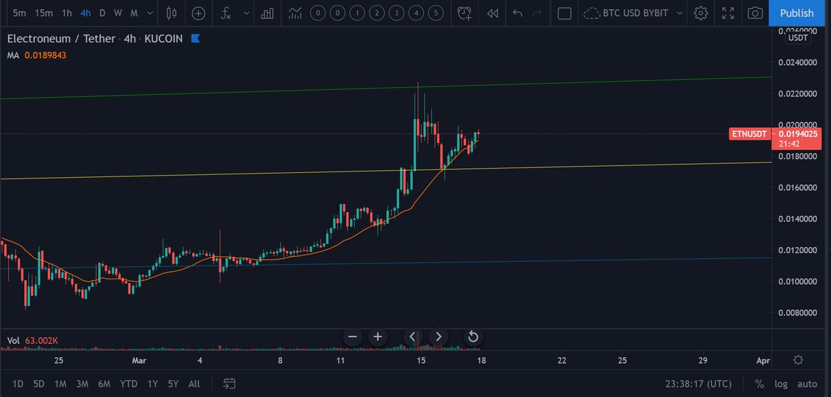 Electroman_Fan's tweet photo. Fib Speed Resistance Fan gives us a strong support level

$ETN ⚡️on it´s way up. 🔥🔥🔥 https://t.co/MUQbAfXXbM