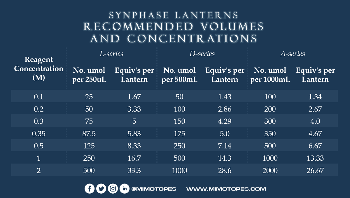 When the optimum conditions for a reaction are unknown, it’s recommended that three different concentrations are used in optimisation.

Learn more: https://t.co/nekvyYlsWk
#biotechnologycompany #laboratory https://t.co/cTvQxrMHav