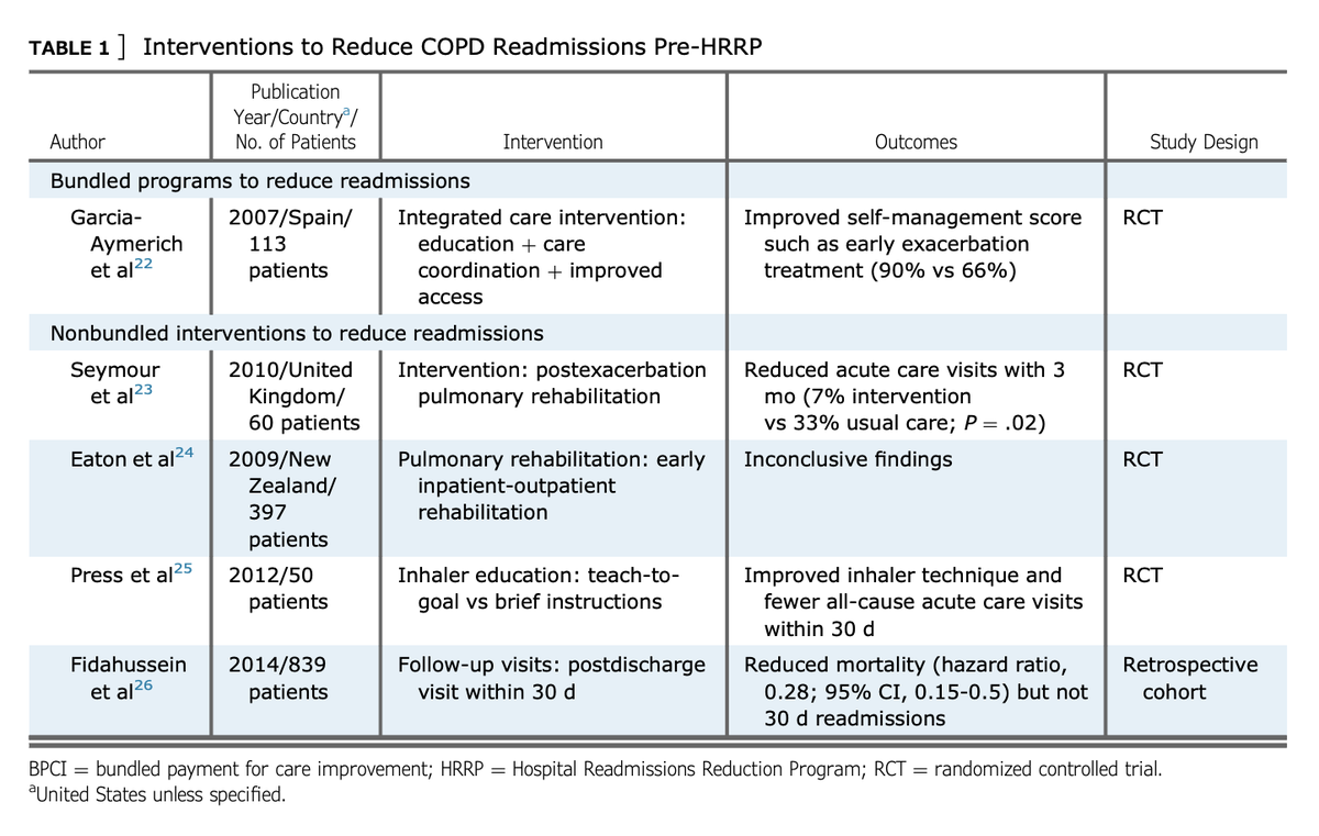 “5 years after #COPD became a target condition for the Hospital Readmissions Reduction Program, no single intervention reliably prevents readmissions.” Read more in #journalCHEST: hubs.ly/H0Jrv5t0